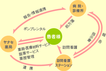 提供している主なサービス